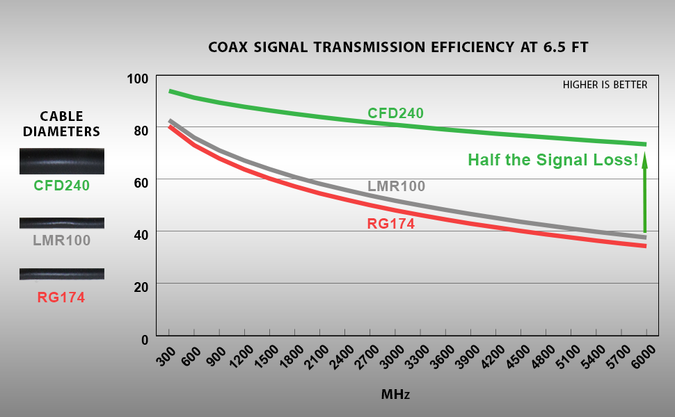 Mag base cable loss graph