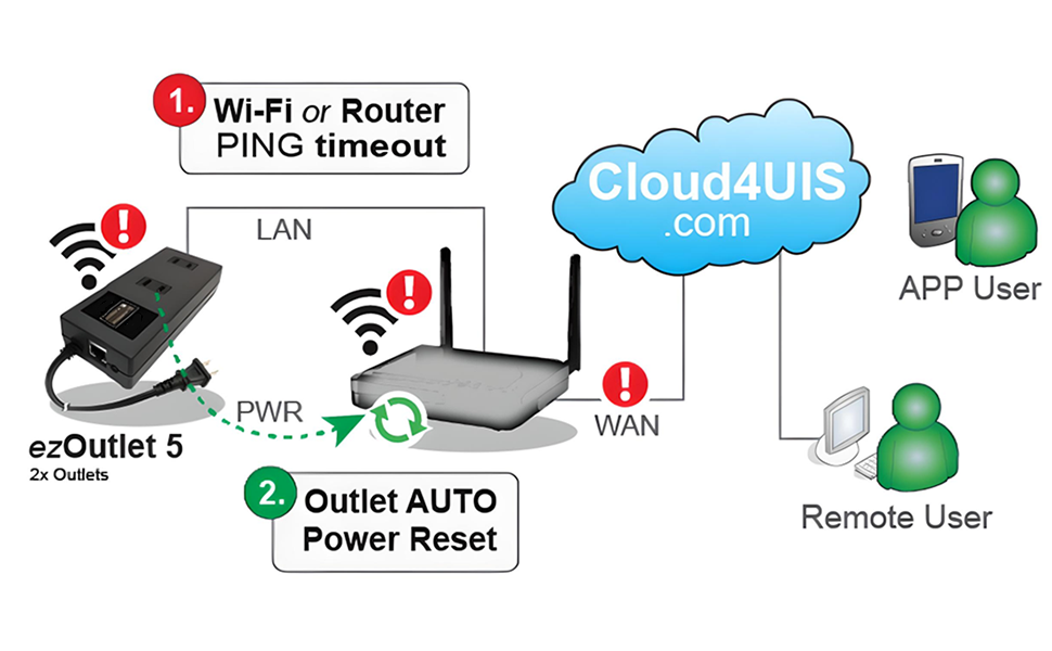 Typical ezOutlet LAN Setup Diagram