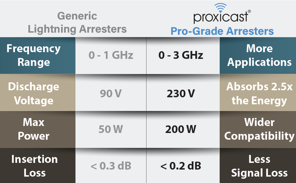 Pro-Grade Lighting Arrester Features