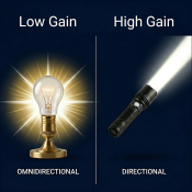 Understanding Antenna Gain: It's About Focus, Not Magic Power