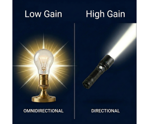 Understanding Antenna Gain: It's About Focus, Not Magic Power