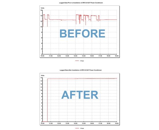 Voltage Profile Before & After InterVOLT