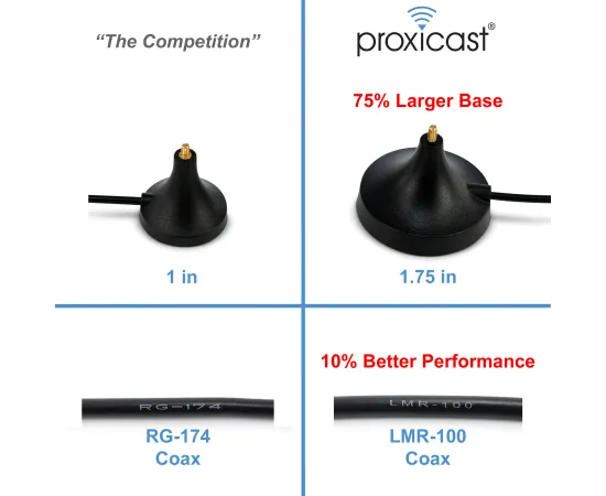 Proxicast 6.5~8 dBi Gain 12.6 in External Magnetic Loaded Coil Antenna AT&T Nighthawk M5 / MR5100, M1 / MR1100, Velocity 2, Verizon JetPack 8800L & Others MiFi Hotspots w/ TS9 Connector - 2 Pack, 3 image