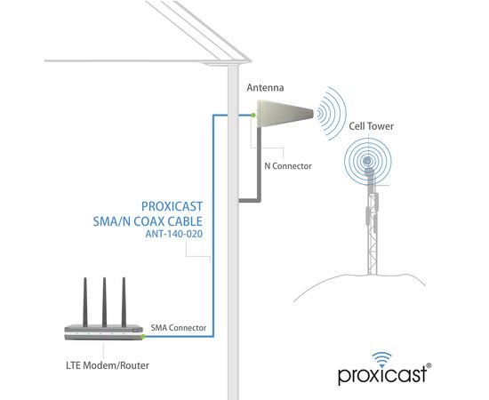 Proxicast 11 dBi Yagi High Gain 3G / 4G / LTE/Wi-Fi Universal Fixed Mount Directional Antenna (698-2700 MHz), 6 image