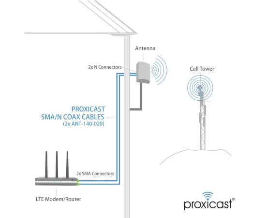 Proxicast 4G / LTE / 5G Cross-Polarized 2x2 MIMO 7-10 dBi High-Gain Fixed-Mount Outdoor Directional Panel Antenna, 8 image
