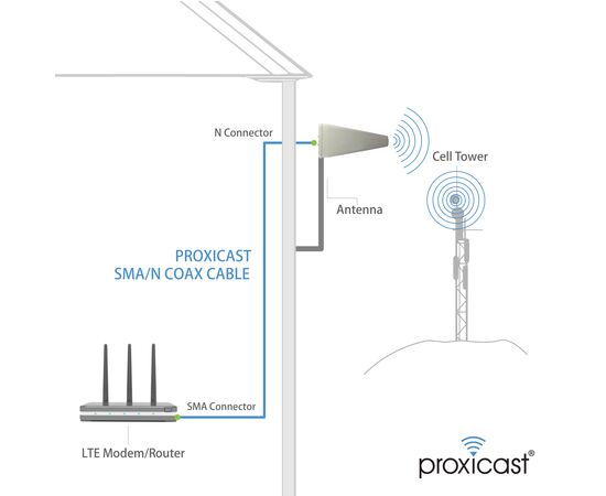 Proxicast 9/11 dBi Ultra Broadband High Gain 4G / 5G / CBRS / Wi-Fi / Public Safety Band Fixed Mount Outdoor LPDA Directional Antenna (600-6000 MHz), 7 image