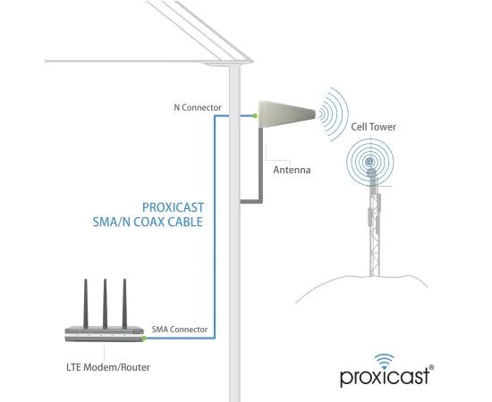 Proxicast 9/11 dBi Ultra Broadband High Gain 4G / 5G / CBRS / Wi-Fi / Public Safety Band Fixed Mount Outdoor LPDA Directional Antenna (600-6000 MHz), 6 image