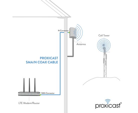Proxicast Low-Loss Coax Extension Cable (50 Ohm) - SMA Male to N Male - for 3G/4G/LTE/Ham/ADS-B/GPS/RF Radio to Antenna or Surge Arrester Use (Not for TV or WiFi), Length: 10 ft (CFD 195), 8 image