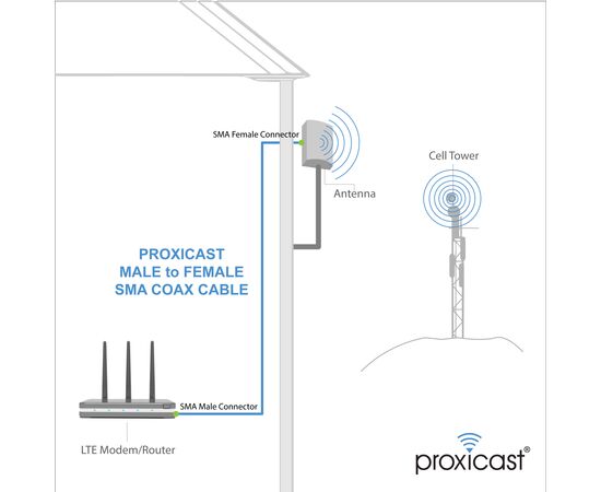 Proxicast Low-Loss Coax Extension Cable (50 Ohm) - SMA Male to SMA Female - Antenna Lead Extender for 5G/4G/LTE/Ham/ADS-B/GPS/RF Radio Use (Not for TV or WiFi), Length: 10 ft (CFD 195), 9 image