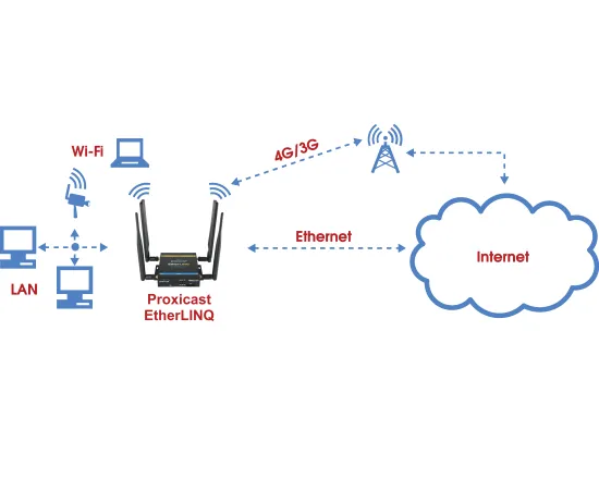 EtherLINQ 4G/LTE SIM Router with WiFi, VPN, Firewall, GPS, 8 image