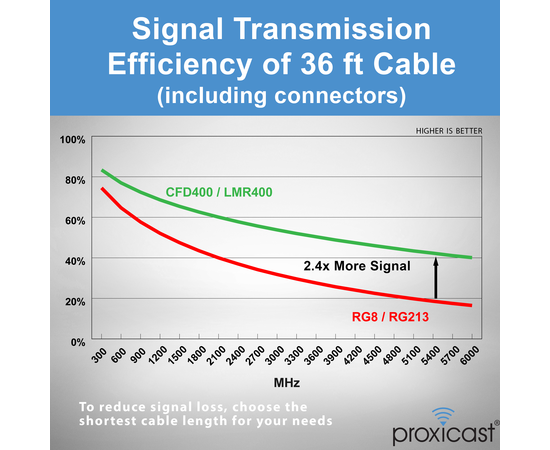 Proxicast Low-Loss Coax Extension Cable (50 Ohm) - SMA Male to N Male - for 4G/LTE/5G/Ham/ADS-B/GPS/RF Radio to Antenna or Surge Arrester Use (Not for TV or WiFi), Length: 36 ft (CFD 400), 7 image Proxicast Low-Loss Coax Extension Cable (50 Ohm) - SMA Male to N Male - for 4G/LTE/5G/Ham/ADS-B/GPS/RF Radio to Antenna or Surge Arrester Use (Not for TV or WiFi), Length: 36 ft (CFD 400), 7 image