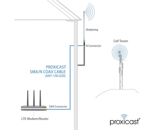 Proxicast Low-Loss Coax Extension Cable (50 Ohm) - SMA Male to N Male - for 4G/LTE/5G/Ham/ADS-B/GPS/RF Radio to Antenna or Surge Arrester Use (Not for TV or WiFi), Length: 3 ft (CFD 195), 8 image