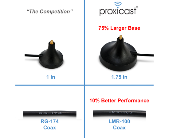 Proxicast 4G/5G External Magnetic Antenna - 7 dBi Loaded Coil with SMA & TS9 Connectors Compatible with AT&T Nighthawk, Verizon Jetpack, Cradlepoint, Pepwave, MoFi, Digi, Sierra and others - 2 Pack, 6 image