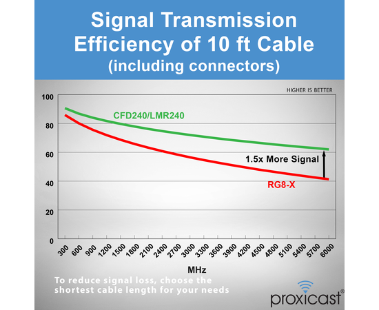 Proxicast RP SMA Male to N Male Premium Low-Loss Coaxial Cable (50 Ohm) for Connecting WiFi & Helium Miner (HNT Hotspots) to N-Female Antennas, RPSMA Cable Length: 10 ft, 7 image