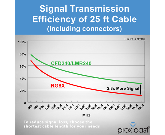 Proxicast Low-Loss Coax Extension Cable (50 Ohm) - SMA Male to N Male - for 4G/LTE/5G/Ham/ADS-B/GPS/RF Radio to Antenna or Surge Arrester Use (Not for TV or WiFi), Length: 25 ft (CFD 240), 7 image