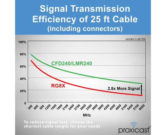 Proxicast Low-Loss Coax Extension Cable (50 Ohm) - SMA Male to N Male - for 4G/LTE/5G/Ham/ADS-B/GPS/RF Radio to Antenna or Surge Arrester Use (Not for TV or WiFi), Length: 25 ft (CFD 240), 6 image