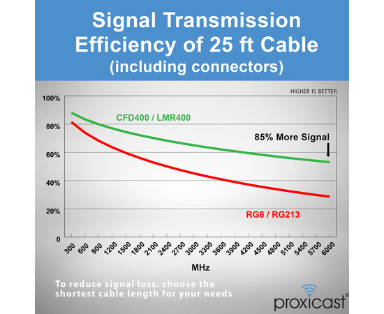 Proxicast Low-Loss Coax Extension Cable (50 Ohm) - SMA Male to N Male - for 4G/LTE/5G/Ham/ADS-B/GPS/RF Radio to Antenna or Surge Arrester Use (Not for TV or WiFi), Length: 25 ft (CFD 400), 7 image