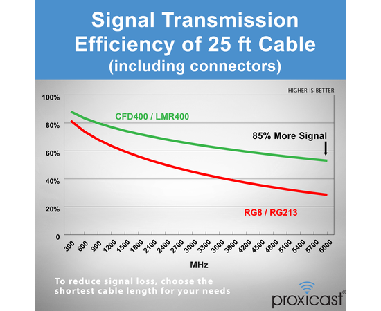 Proxicast Low-Loss Coax Extension Cable (50 Ohm) - SMA Male to N Male - for 4G/LTE/5G/Ham/ADS-B/GPS/RF Radio to Antenna or Surge Arrester Use (Not for TV or WiFi), Length: 25 ft (CFD 400), 6 image