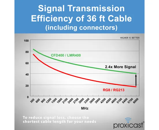 Proxicast RP SMA Male to N Male Premium Low-Loss Coaxial Cable (50 Ohm) for Connecting WiFi & Helium Miner (HNT Hotspots) to N-Female Antennas, RPSMA Cable Length: 36 ft, 7 image