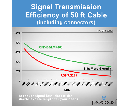 Proxicast Low-Loss Coax Extension Cable (50 Ohm) - SMA Male to SMA Female - Antenna Lead Extender for 5G/4G/LTE/Ham/ADS-B/GPS/RF Radio Use (Not for TV or WiFi), Length: 50 ft (CFD 400), 7 image Proxicast Low-Loss Coax Extension Cable (50 Ohm) - SMA Male to SMA Female - Antenna Lead Extender for 5G/4G/LTE/Ham/ADS-B/GPS/RF Radio Use (Not for TV or WiFi), Length: 50 ft (CFD 400), 7 image