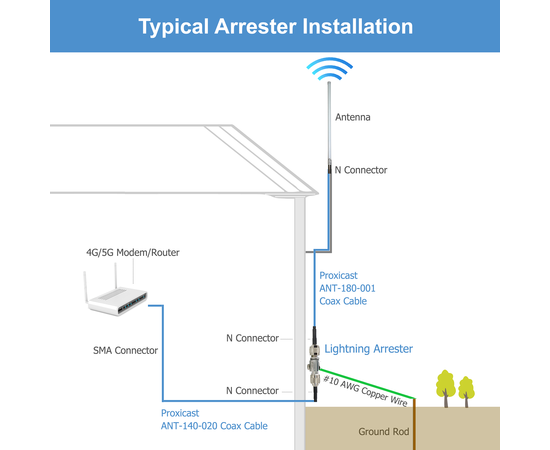 Coaxial Lightning Arrester for 0 to 6 GHz (N-Male/N-Female) - Pro-Grade Antenna Lightning Protector for 4G, LTE, 5G, Wi-Fi, 900MHz, Helium, LoRa, Ham and Other Outside Antennas, Gender: N Male / N Female, 7 image