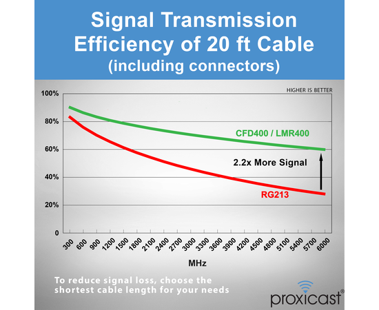 Proxicast Low-Loss Coax Extension Cable (50 Ohm) - SMA Male to SMA Female - Antenna Lead Extender for 5G/4G/LTE/Ham/ADS-B/GPS/RF Radio Use (Not for TV or WiFi), Length: 20 ft (CFD 400), 7 image Proxicast Low-Loss Coax Extension Cable (50 Ohm) - SMA Male to SMA Female - Antenna Lead Extender for 5G/4G/LTE/Ham/ADS-B/GPS/RF Radio Use (Not for TV or WiFi), Length: 20 ft (CFD 400), 7 image