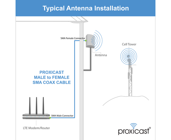 Proxicast Low-Loss Coax Extension Cable (50 Ohm) - SMA Male to SMA Female - Antenna Lead Extender for 5G/4G/LTE/Ham/ADS-B/GPS/RF Radio Use (Not for TV or WiFi), Length: 25 ft (CFD 240), 9 image